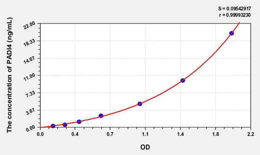 Human PADI4(Peptidyl Arginine Deiminase Type IV) ELISA Kit