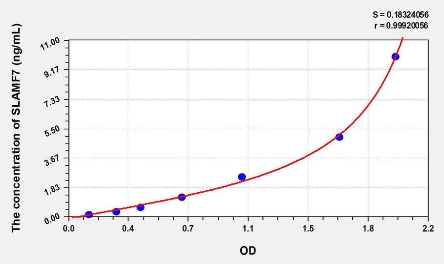 Human SLAMF7(Signaling Lymphocytic Activation Molecule Family, Member 7) ELISA Kit 96T*5