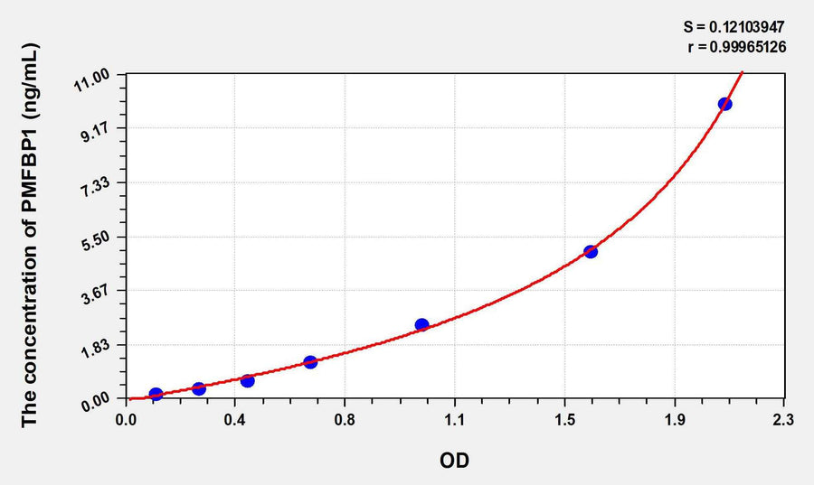 Human PMFBP1(Polyamine Modulated Factor 1 Binding Protein 1) ELISA Kit 96T*5