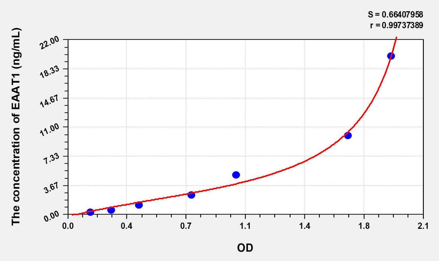 Human EAAT1(Excitatory Amino Acid Transporter 1) ELISA Kit 96T*5