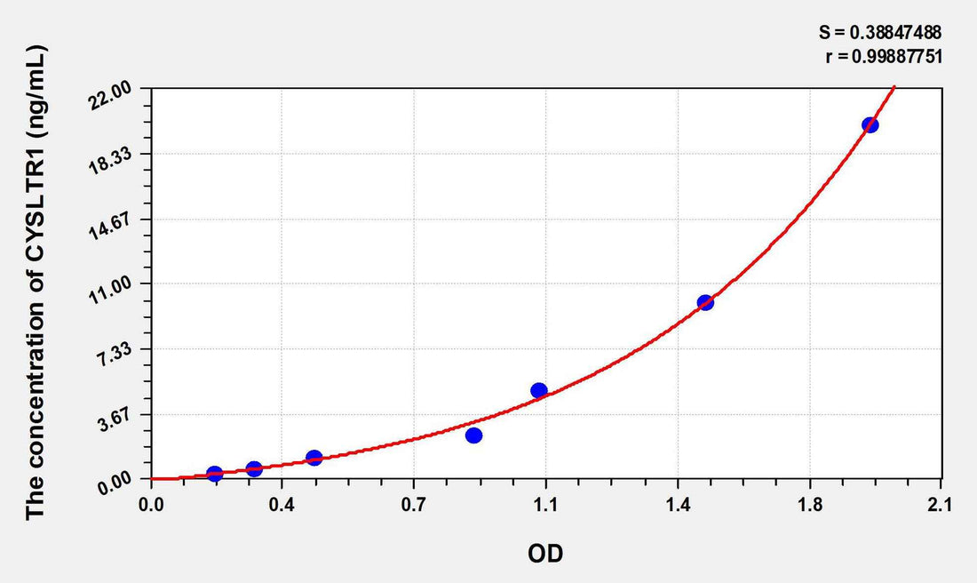 Human CYSLTR1(Cysteinyl Leukotriene Receptor 1) ELISA Kit