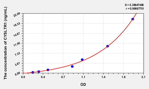 Human CYSLTR1(Cysteinyl Leukotriene Receptor 1) ELISA Kit