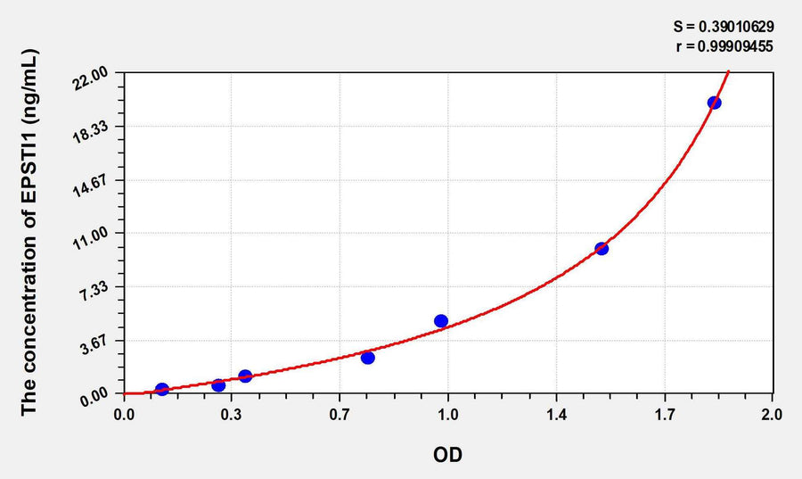 Human EPSTI1(Epithelial Stromal Interaction 1, Breast) ELISA Kit 96T*5