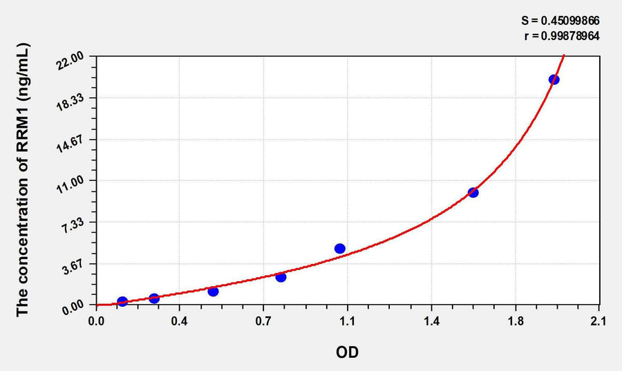 Human RRM1(Ribonucleotide Reductase M1) ELISA Kit 96T*5