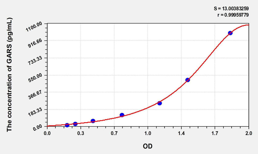 Human GARS(Glycyl tRNA Synthetase) ELISA Kit 96T*5