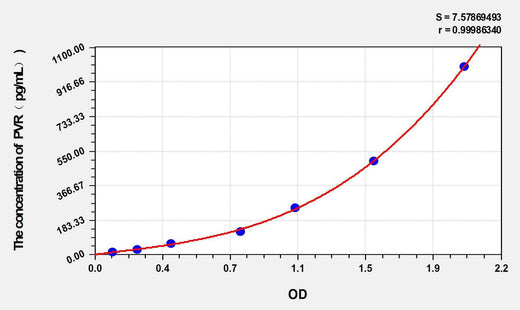 Human PVR(Poliovirus Receptor) ELISA Kit