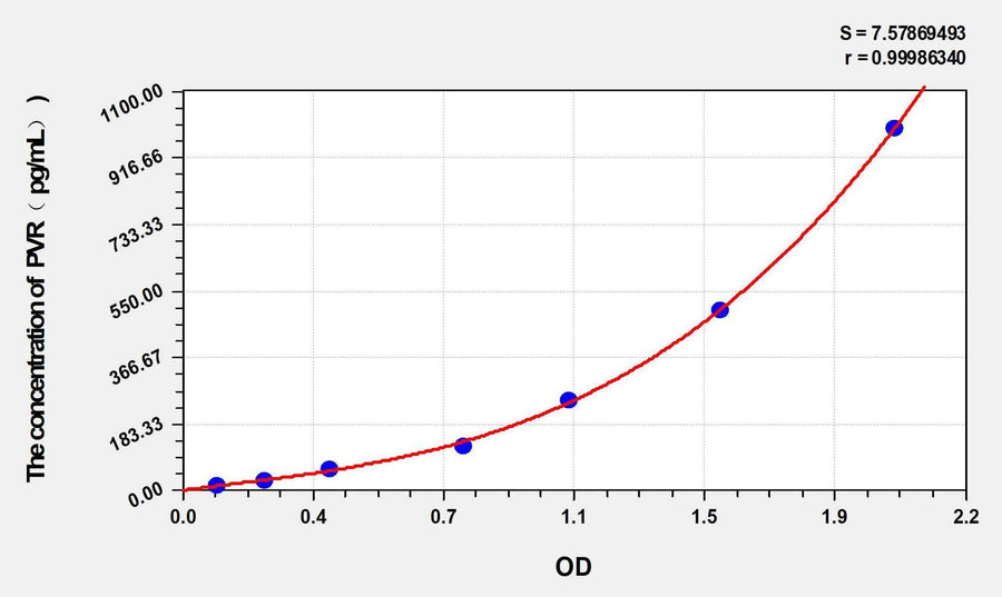 Human PVR(Poliovirus Receptor) ELISA Kit 96T*5