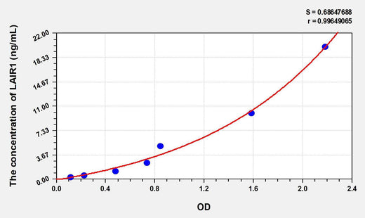 Human LAIR1(Leukocyte Associated Immunoglobulin Like Receptor 1) ELISA Kit