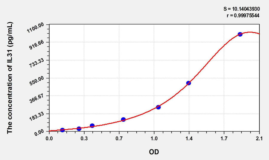 Human IL31(Interleukin 31) ELISA Kit 96T*5