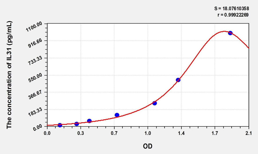 Human IL31(Interleukin 31) Microsample ELISA Kit 96T*5