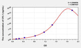 Mouse CFL1(Cofilin 1, Non Muscle) ELISA Kit 96T*5