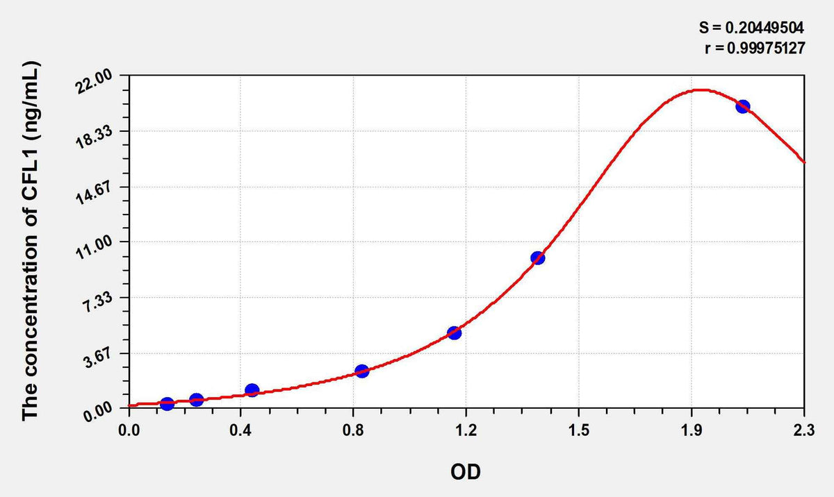 Mouse CFL1(Cofilin 1, Non Muscle) ELISA Kit