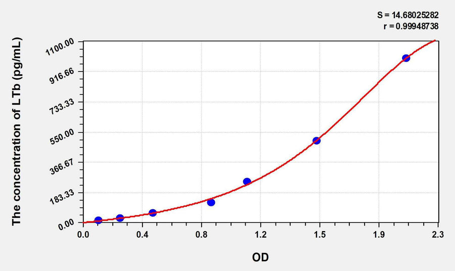 Mouse LTb(Lymphotoxin Beta) ELISA Kit 96T*5