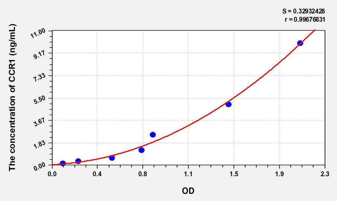 Mouse CCR1(Chemokine C-C-Motif Receptor 1) ELISA Kit