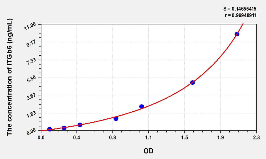 Human ITGb6(Integrin Beta 6) Microsample ELISA Kit 96T*5