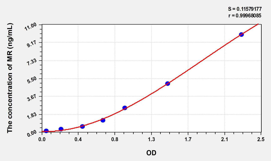 Human MR(Mineralocorticoid Receptor) ELISA Kit 96T*5
