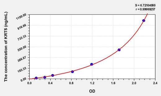 Human KRT5(Keratin 5) ELISA Kit