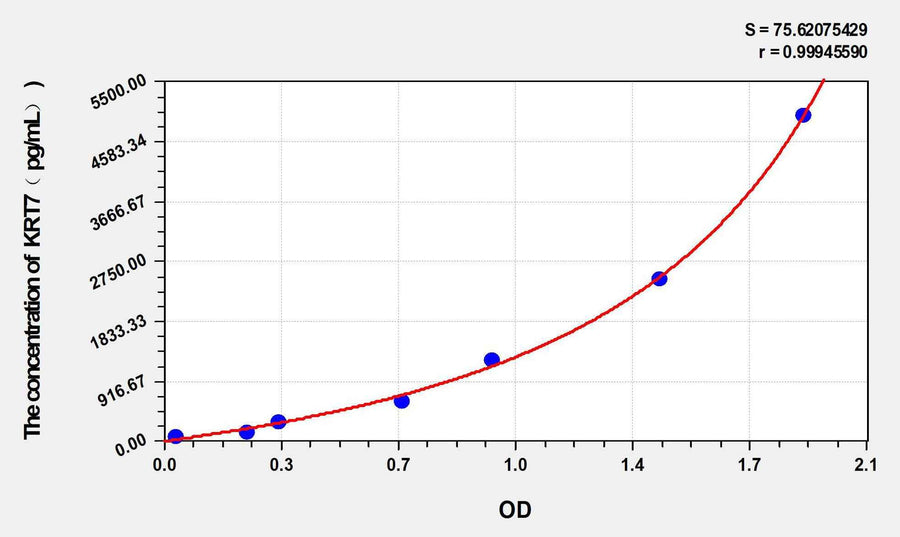 Human KRT7(Keratin 7) ELISA Kit 96T*5
