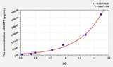 Human KRT7(Keratin 7) Microsample ELISA Kit 96T*5