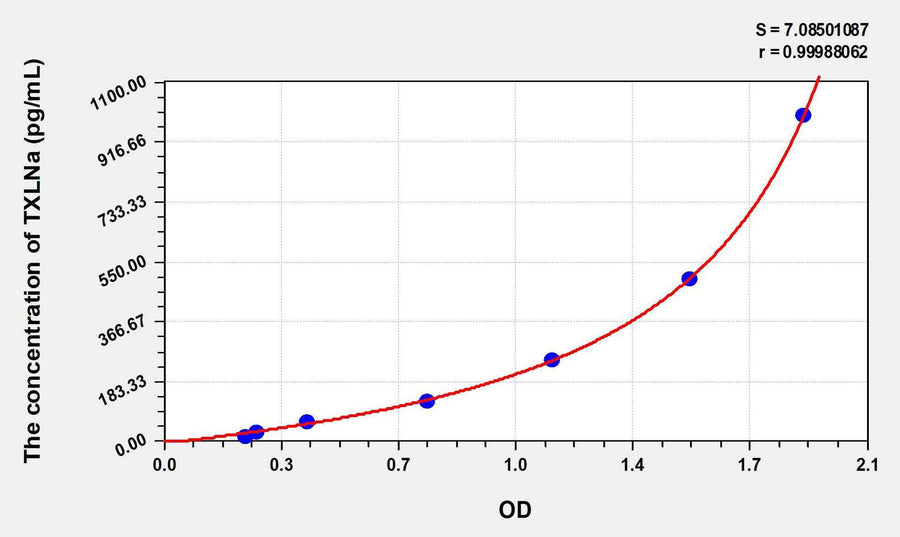 Human TXLNa(Taxilin Alpha) ELISA Kit 96T*5