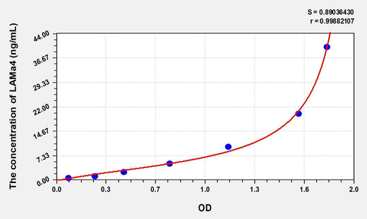 Human LAMa4(Laminin Alpha 4) Microsample ELISA Kit