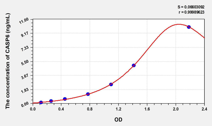 Human CASP6(Caspase 6) ELISA Kit 96T*5