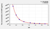 Human CORT(Cortistatin) ELISA Kit 96T*5