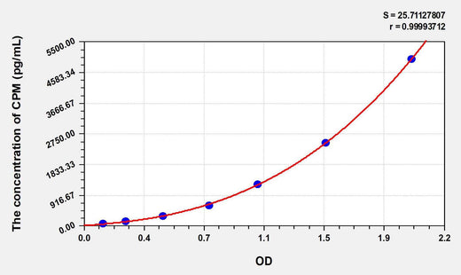 Human CPM(Carboxypeptidase M) ELISA Kit