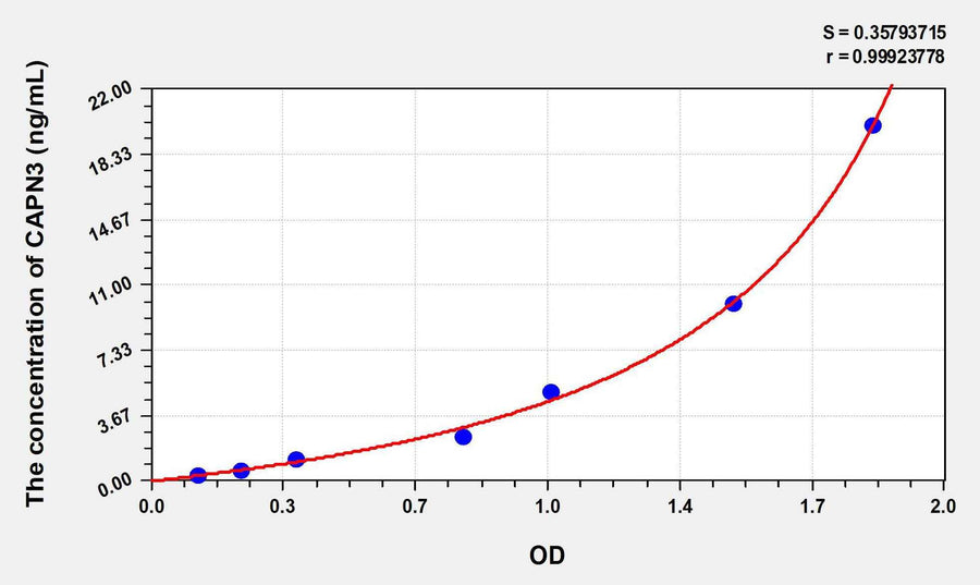 Human CAPN3(Calpain 3) ELISA Kit 96T*5