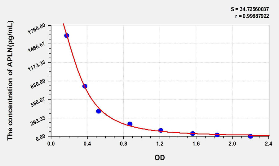 Human APLN(Apelin) ELISA Kit 96T*5