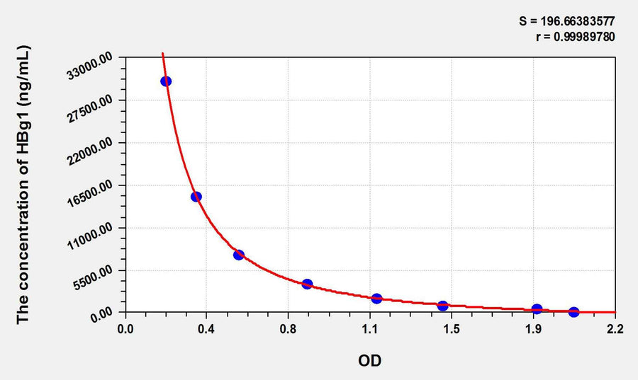 Human HBg1(Hemoglobin Gamma 1) ELISA Kit 96T*5