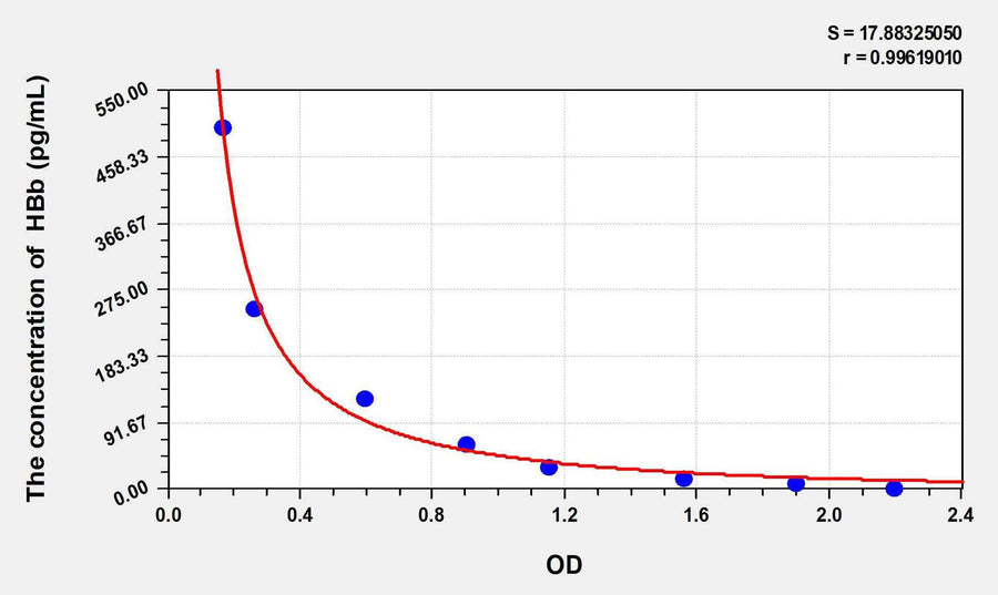 Human HBb(Hemoglobin Beta) ELISA Kit 96T*5