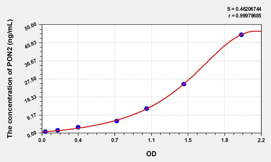 Human PON2(Paraoxonase 2) ELISA Kit 96T*5
