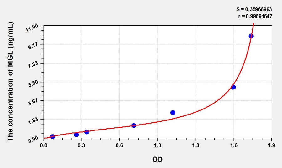 Human MGL(Lipase, Monoacylglycerol) ELISA Kit 96T*5