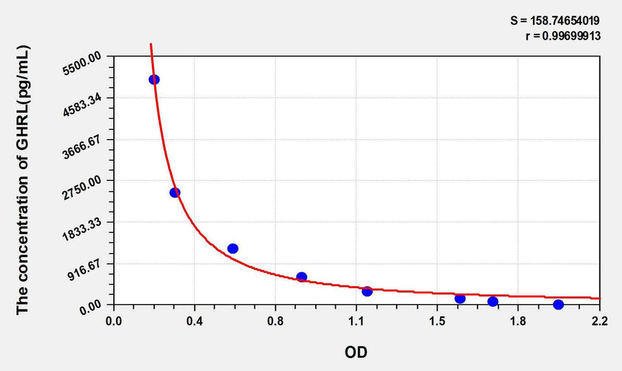 Human GHRL(Ghrelin) ELISA Kit 96T*5