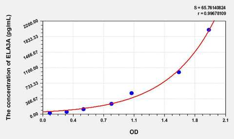 Human ELA3A(Elastase 3A) ELISA Kit