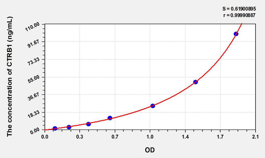 Human CTRB1(Chymotrypsinogen B1) ELISA Kit