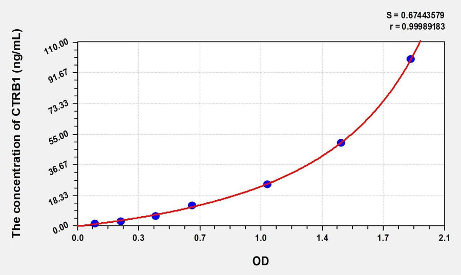 Human CTRB1(Chymotrypsinogen B1) Microsample ELISA Kit 96T*5