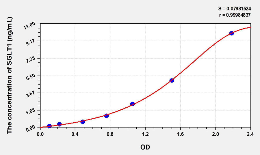 Human SGLT1(Sodium/Glucose Cotransporter 1) ELISA Kit 96T*5