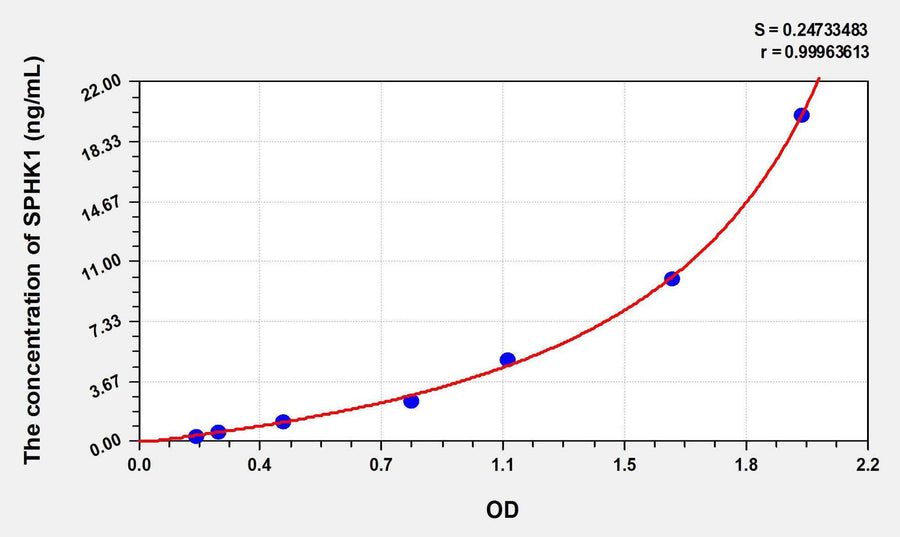 Human SPHK1(Sphingosine Kinase 1) ELISA Kit 96T*5