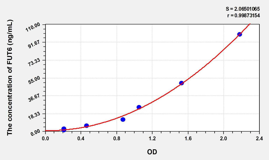 Human FUT6(Fucosyltransferase 6) ELISA Kit 96T*5