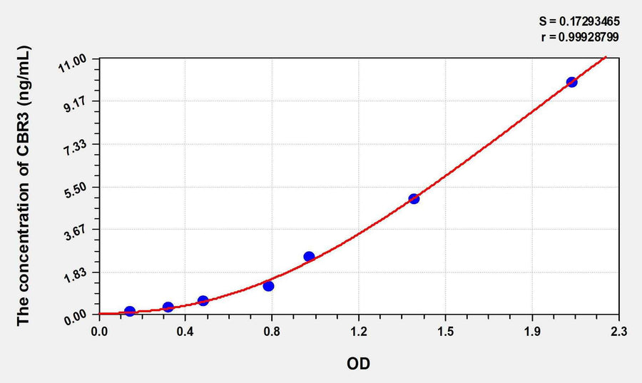 Human CBR3(Carbonyl Reductase 3) ELISA Kit 96T*5