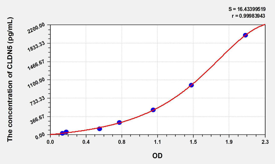 Human CLDN5(Claudin 5) ELISA Kit 96T*5