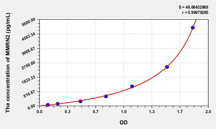 Human MMRN2(Multimerin 2) ELISA Kit 96T*5