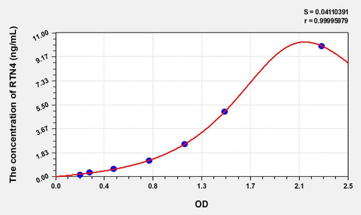 Human RTN4(Reticulon 4) ELISA Kit