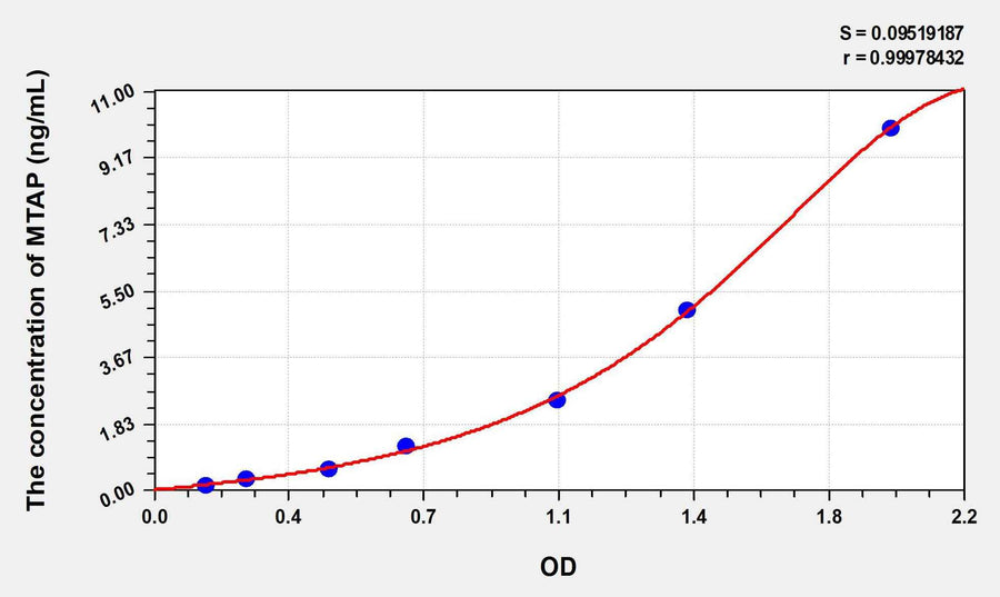 Human MTAP(Methylthioadenosine Phosphorylase) ELISA Kit 96T*5
