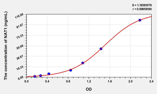 Human NAT1(N-Acetyltransferase 1) ELISA Kit