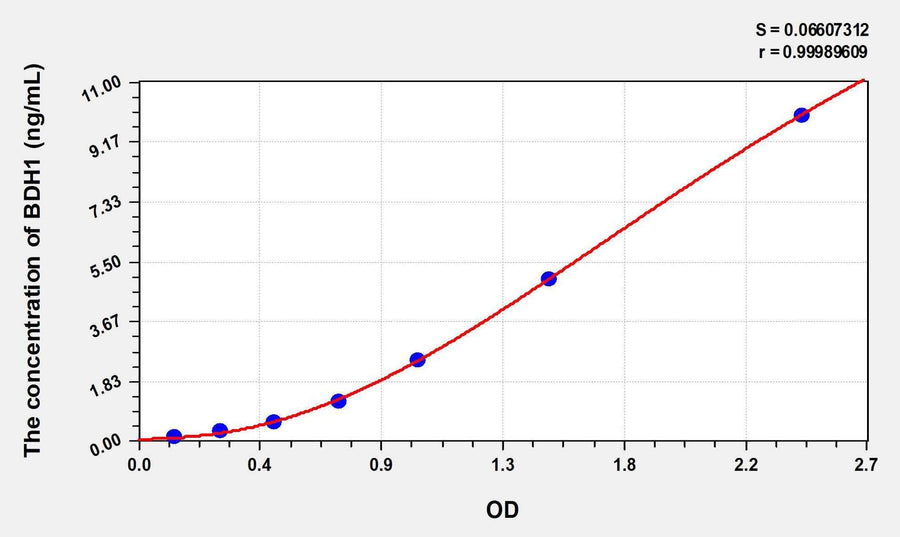 Human BDH1(3-Hydroxybutyrate Dehydrogenase 1) ELISA Kit 96T*5