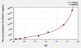 Human LPCAT1(Lysophosphatidylcholine Acyltransferase 1) ELISA Kit 96T*5