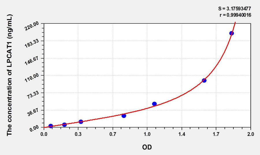 Human LPCAT1(Lysophosphatidylcholine Acyltransferase 1) ELISA Kit 96T*5